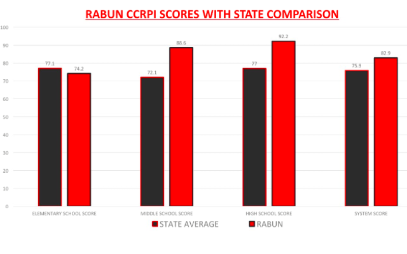 Rabun CCRPI scores with state comparison