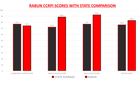 Rabun CCRPI scores with state comparison 
