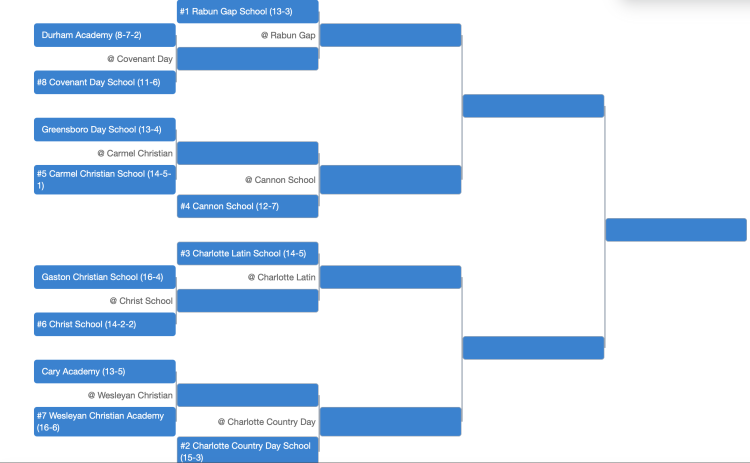 Submitted. Pictured is the NCISAA playoff bracket, which is available on the NCISAA website. Rabun Gap earned the No. 1 seed after a 13-3 regular season and will host a quarterfinal game on Thursday versus Covenant Day School.