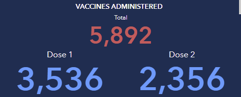 Source: GDPH. The number of COVID-19 vaccinations given in Rabun County as of Tuesday. 