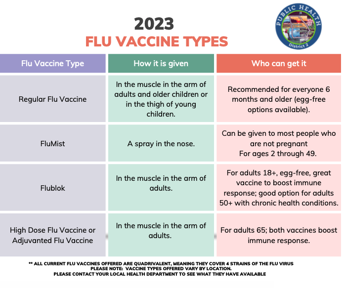 2023 Flu Vaccine types